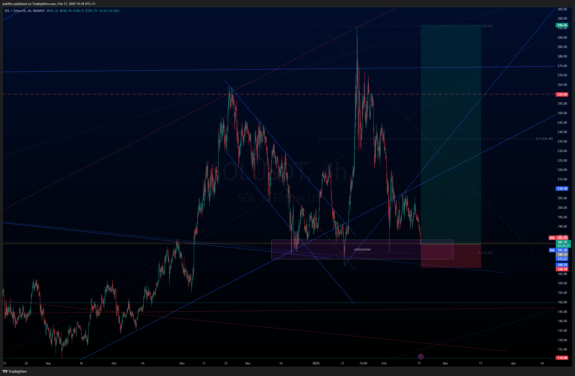 Immagine del grafico BINANCE:SOLUSDT di jod45m