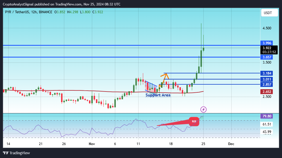 Imej Carta BINANCE:PYRUSDT oleh CryptoAnalystSignal