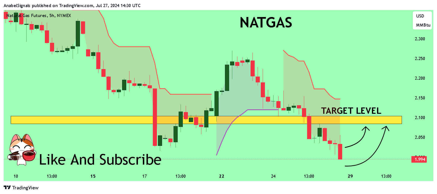 Imej Carta NYMEX_DL:NG1! oleh AnabelSignals