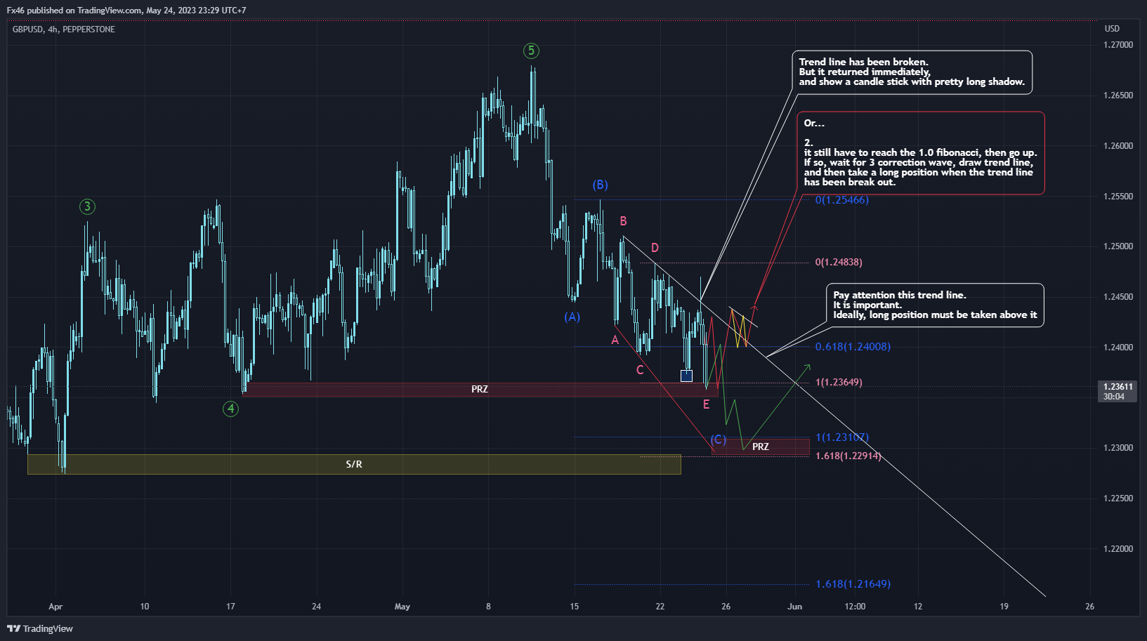 PEPPERSTONE:GBPUSD Chart Image by Fx46