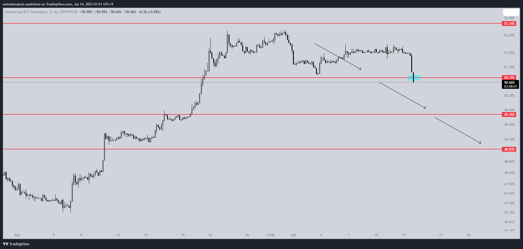 CRYPTOCAP:BTC.D圖表圖片，作者：untoldanalysis