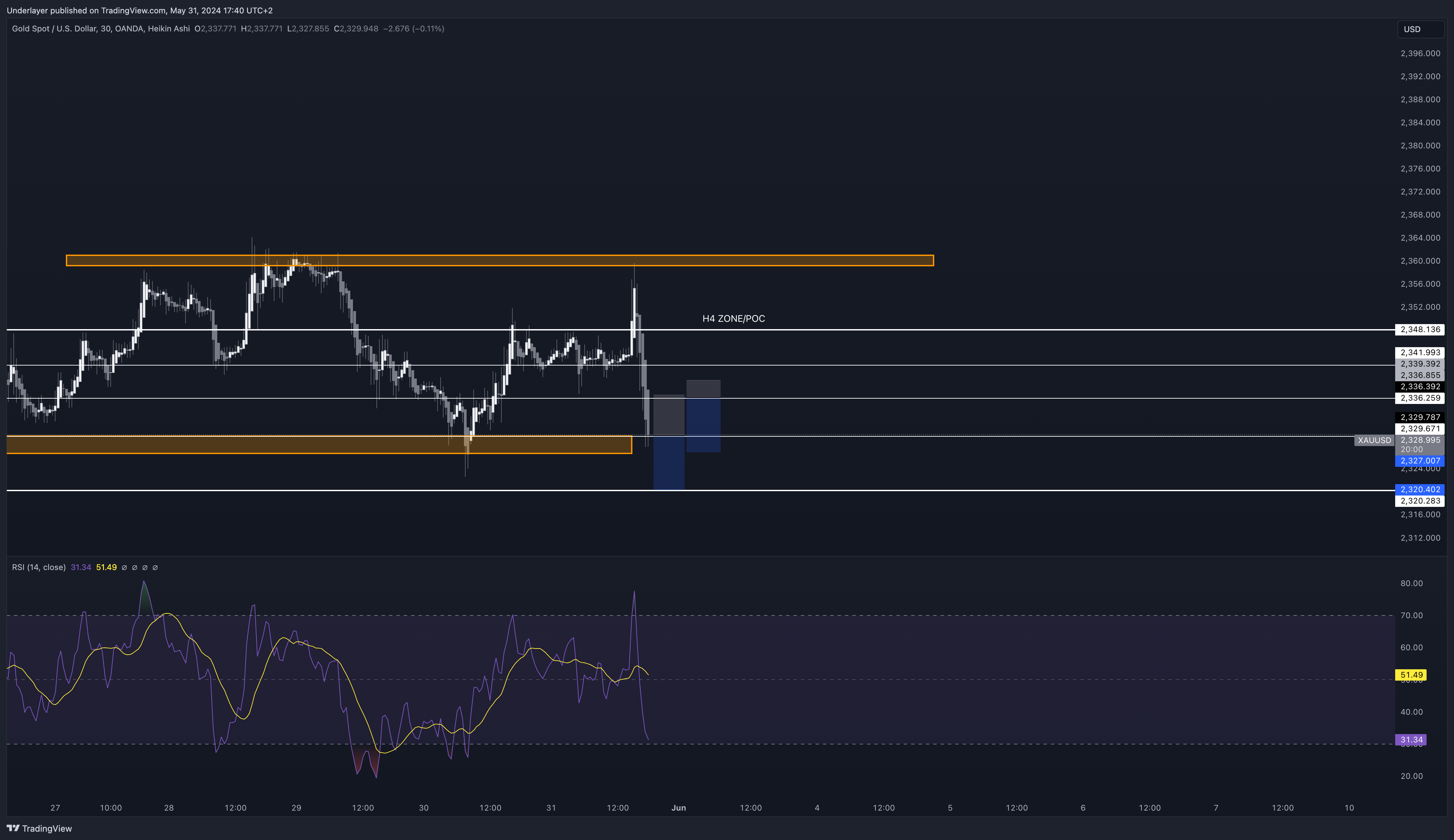 Heaven10 tarafından OANDA:XAUUSD Grafik Görseli