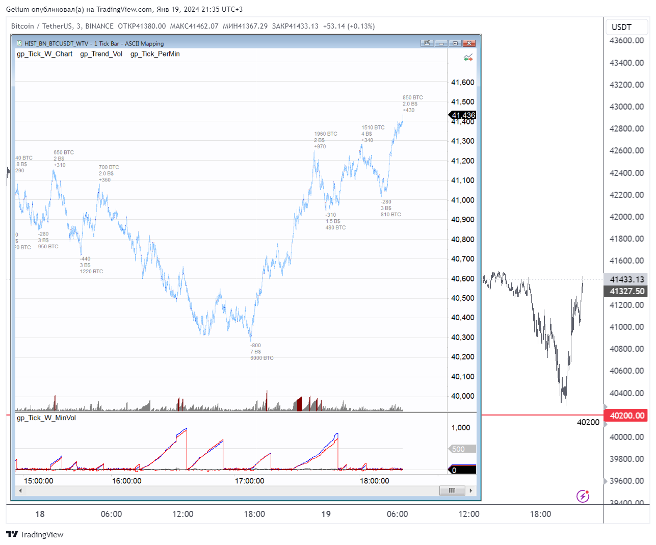 Immagine del grafico BINANCE:BTCUSDT di Gelium