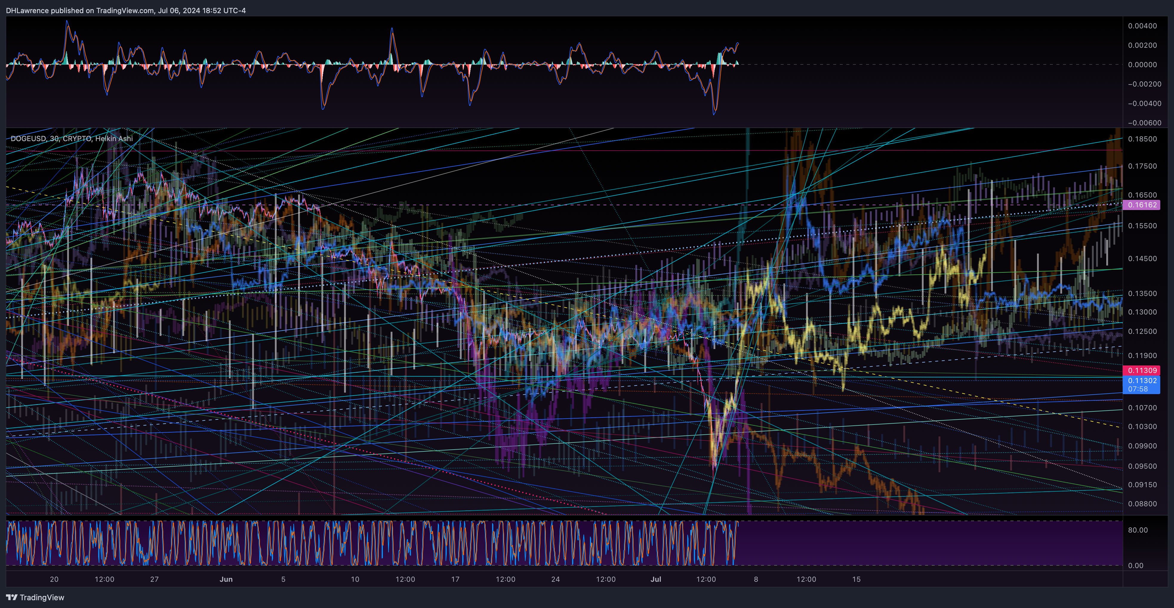 Immagine del grafico CRYPTO:DOGEUSD di DHLawrence