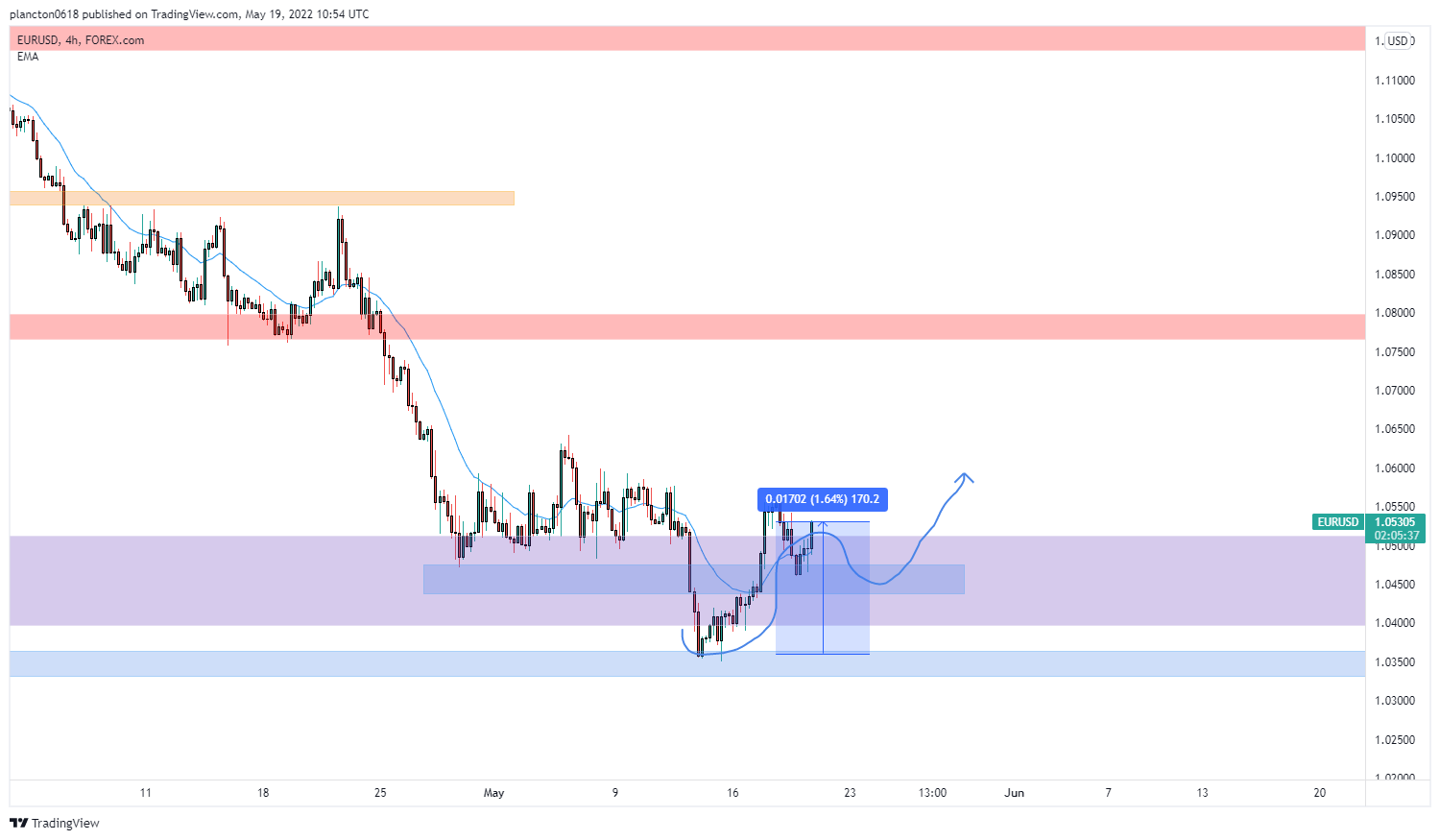 Imej Carta FOREXCOM:EURUSD oleh InkyGrip