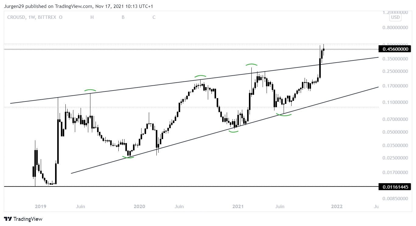 BITTREX:CROUSD صورة الرسم البياني بواسطة RaptorCrypto