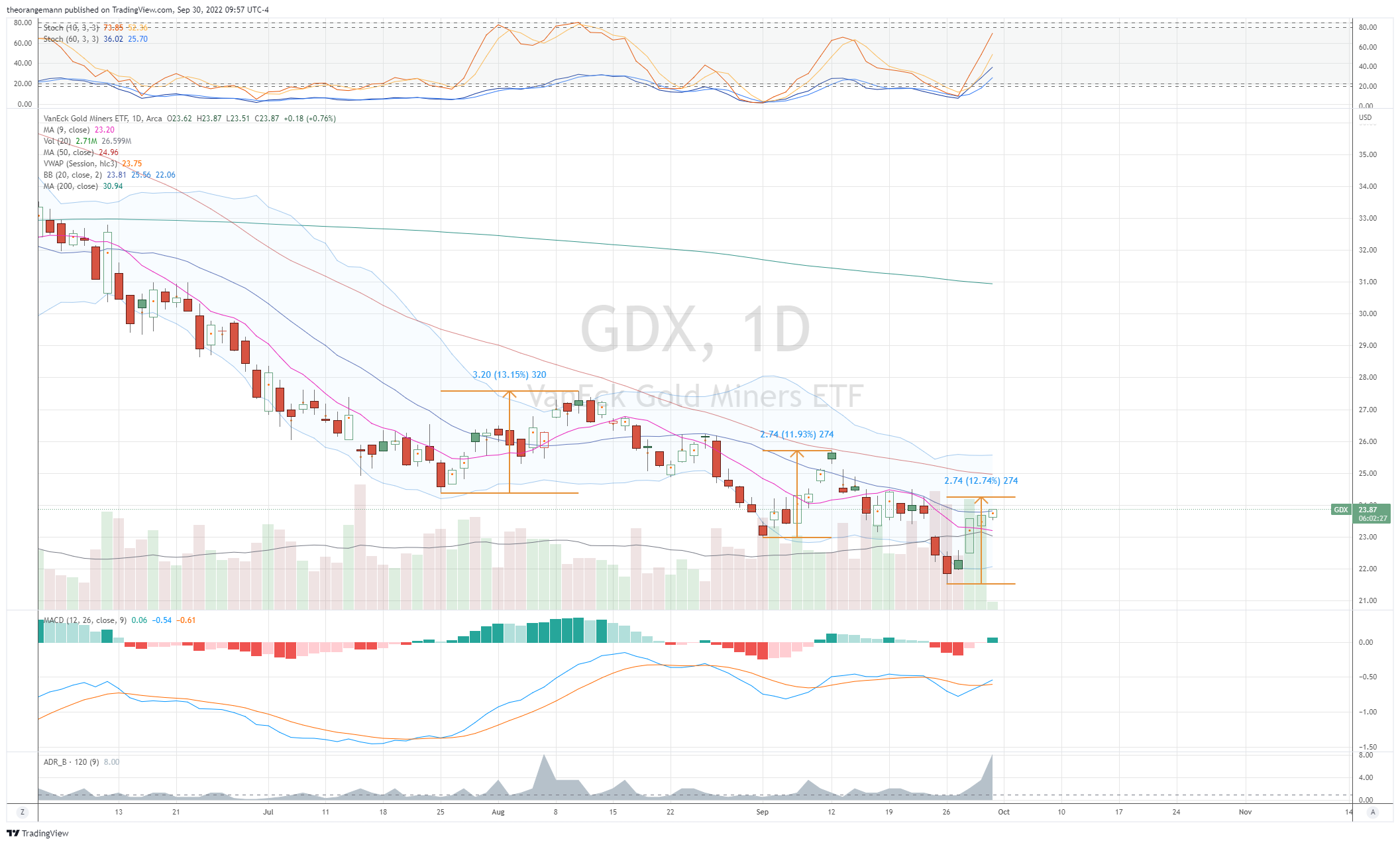 AMEX:GDX Chart Image by theorangemann