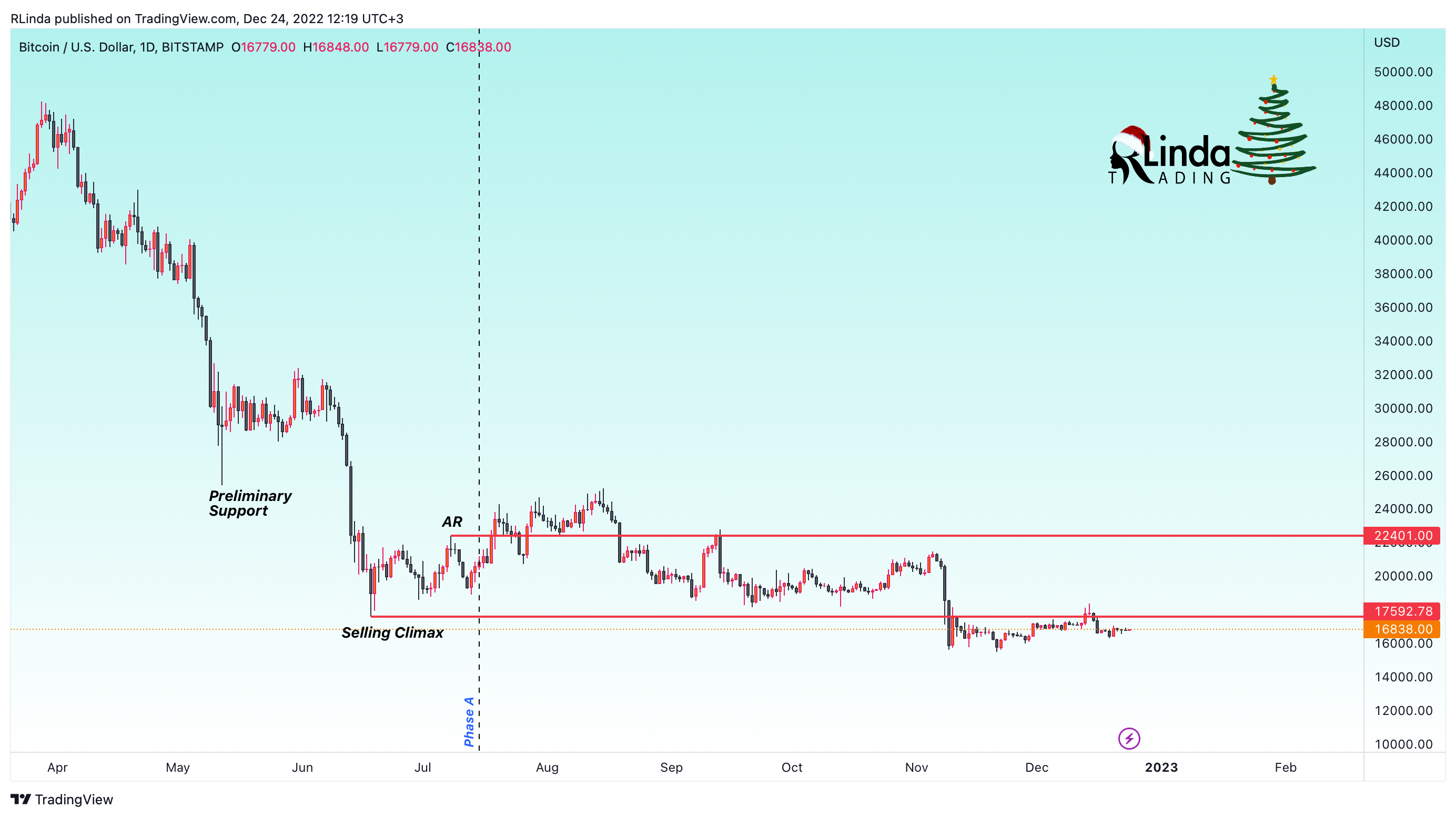 BITSTAMP:BTCUSD圖表圖片，作者：RLinda