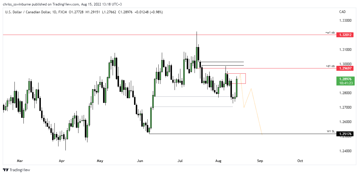 FX:USDCAD Chart Image by chriss_sswinburne