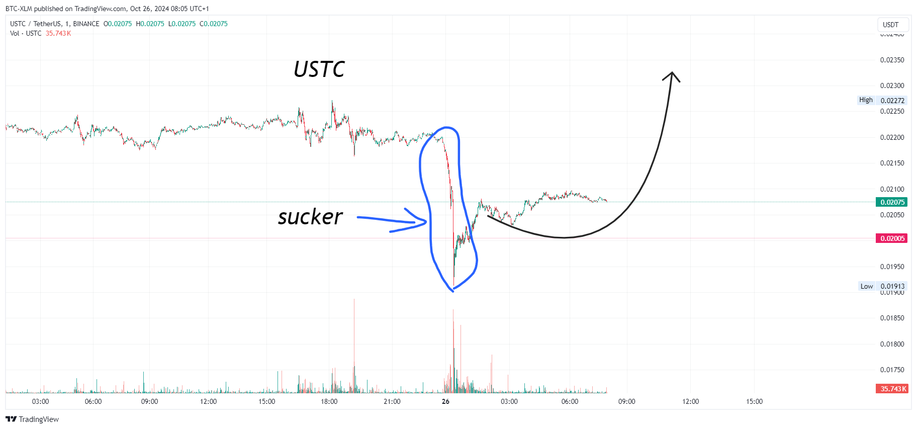 Immagine del grafico BINANCE:USTCUSDT di BTC-XLM
