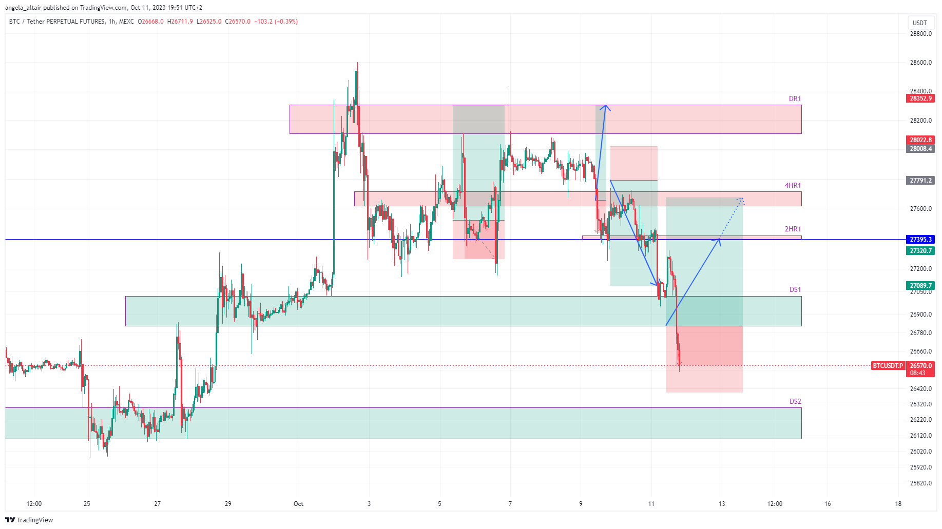 angela_altair tarafından MEXC:BTCUSDT.P Grafik Görseli