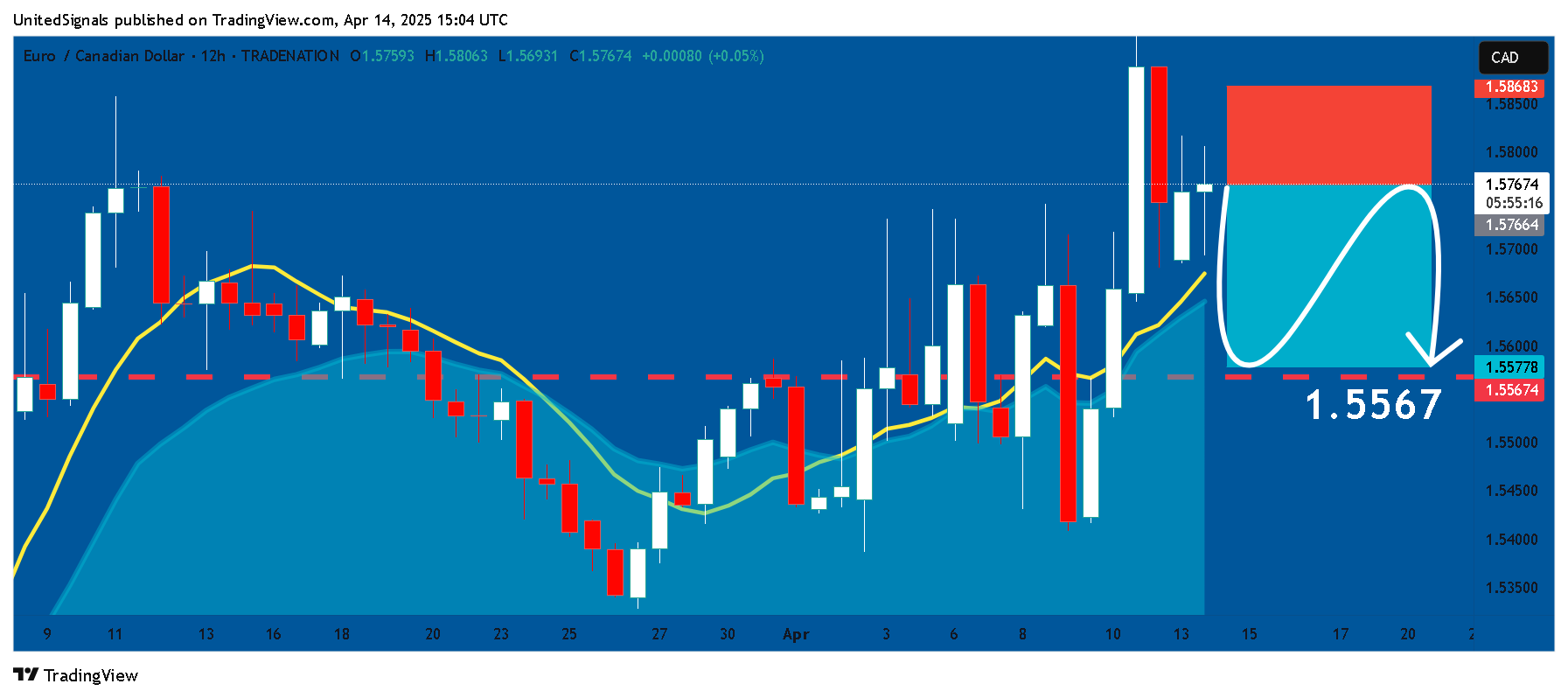 Imej Carta TRADENATION:EURCAD oleh UnitedSignals