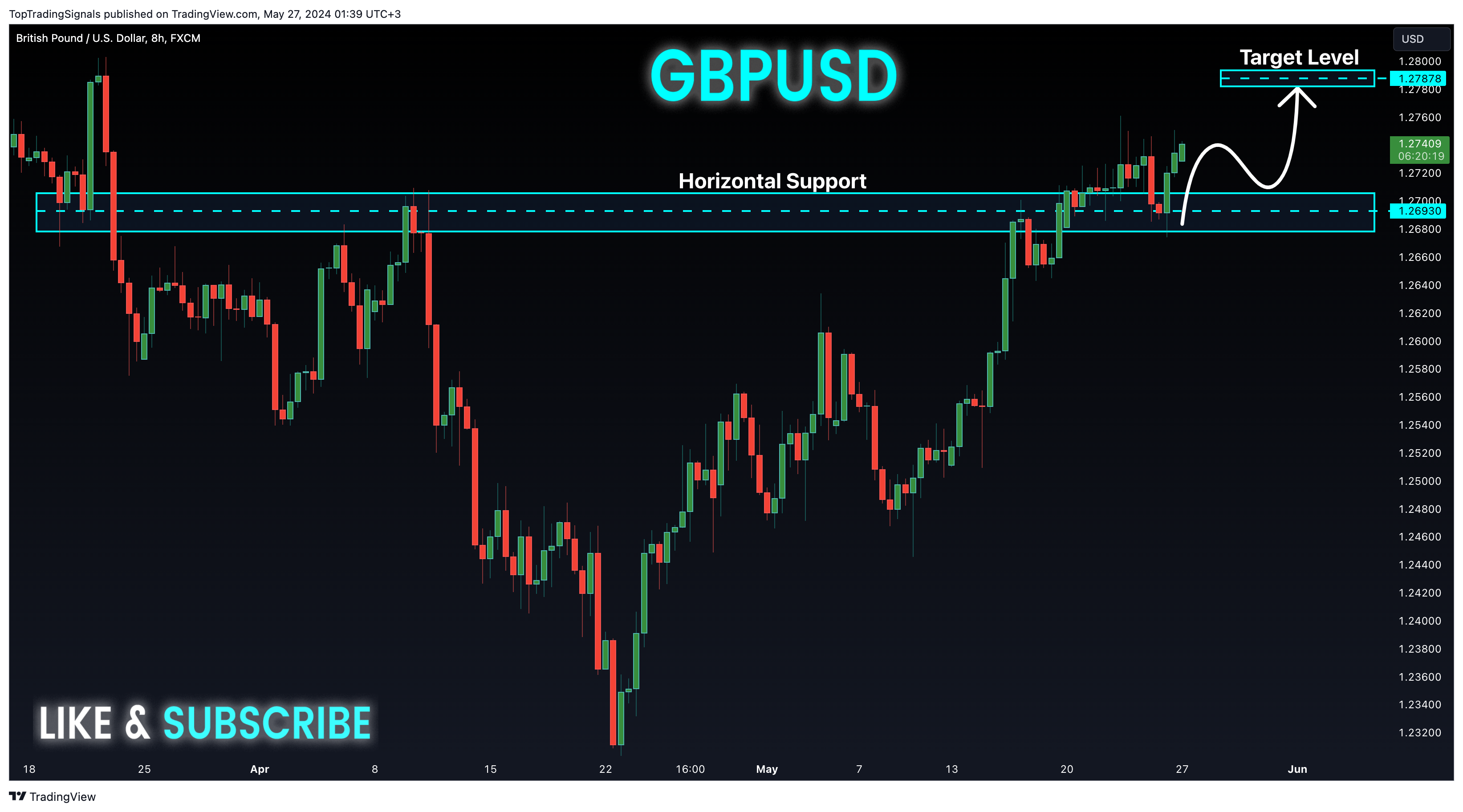 Imej Carta FX:GBPUSD oleh TopTradingSignals