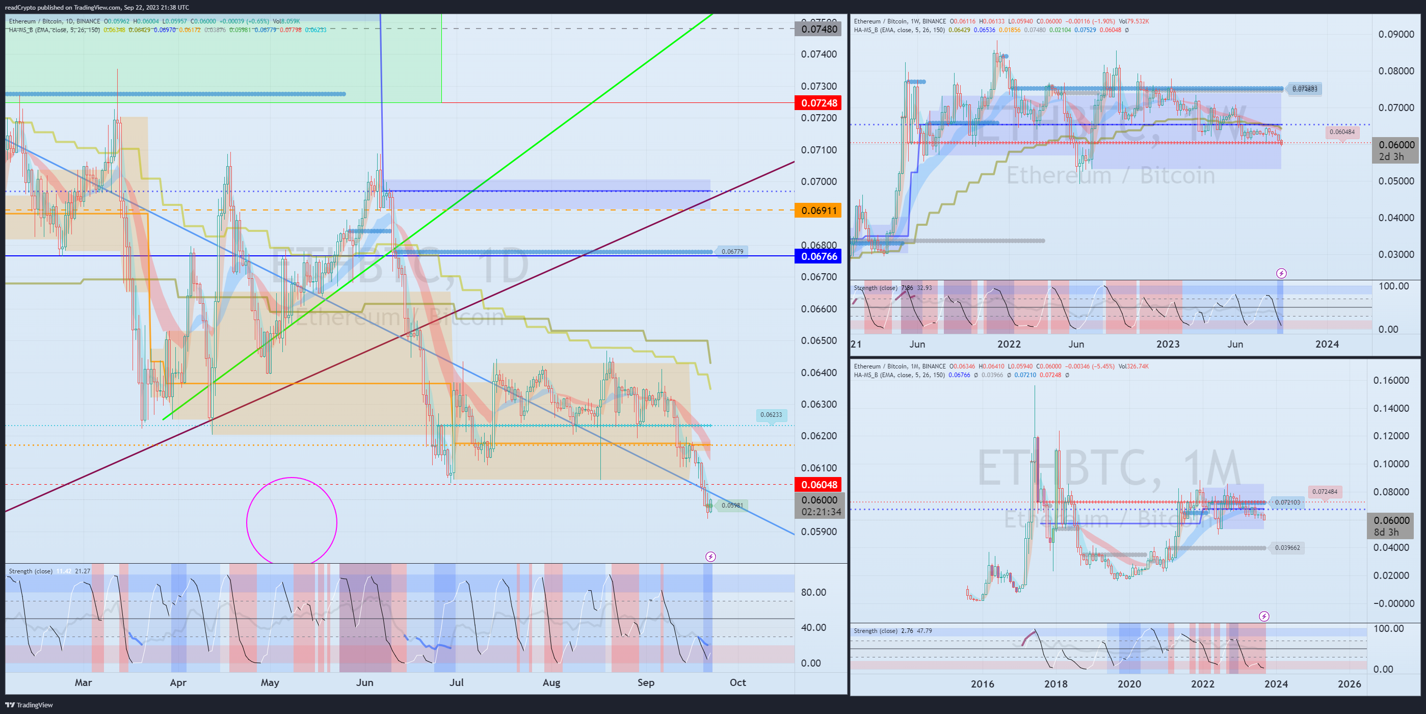 Imej Carta BINANCE:ETHBTC oleh readCrypto