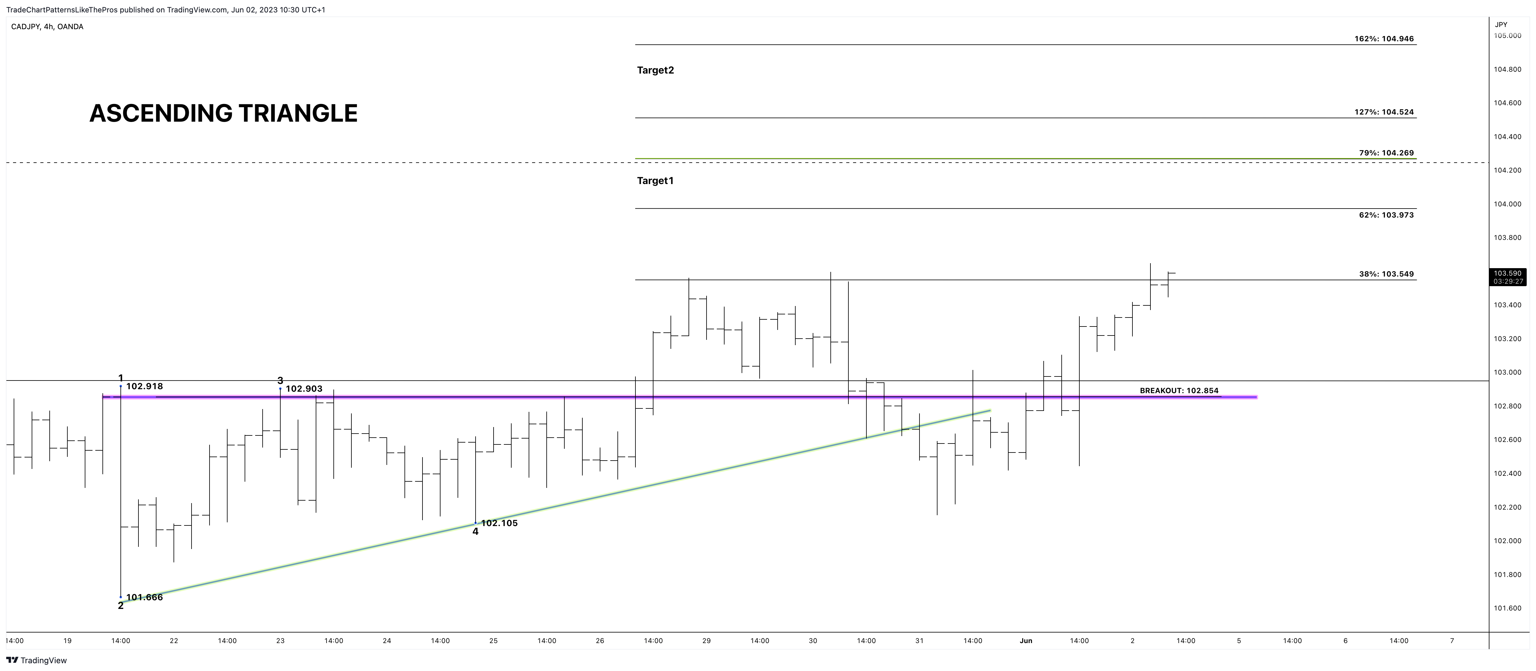 Immagine del grafico OANDA:CADJPY di TradeChartPatternsLikeThePros