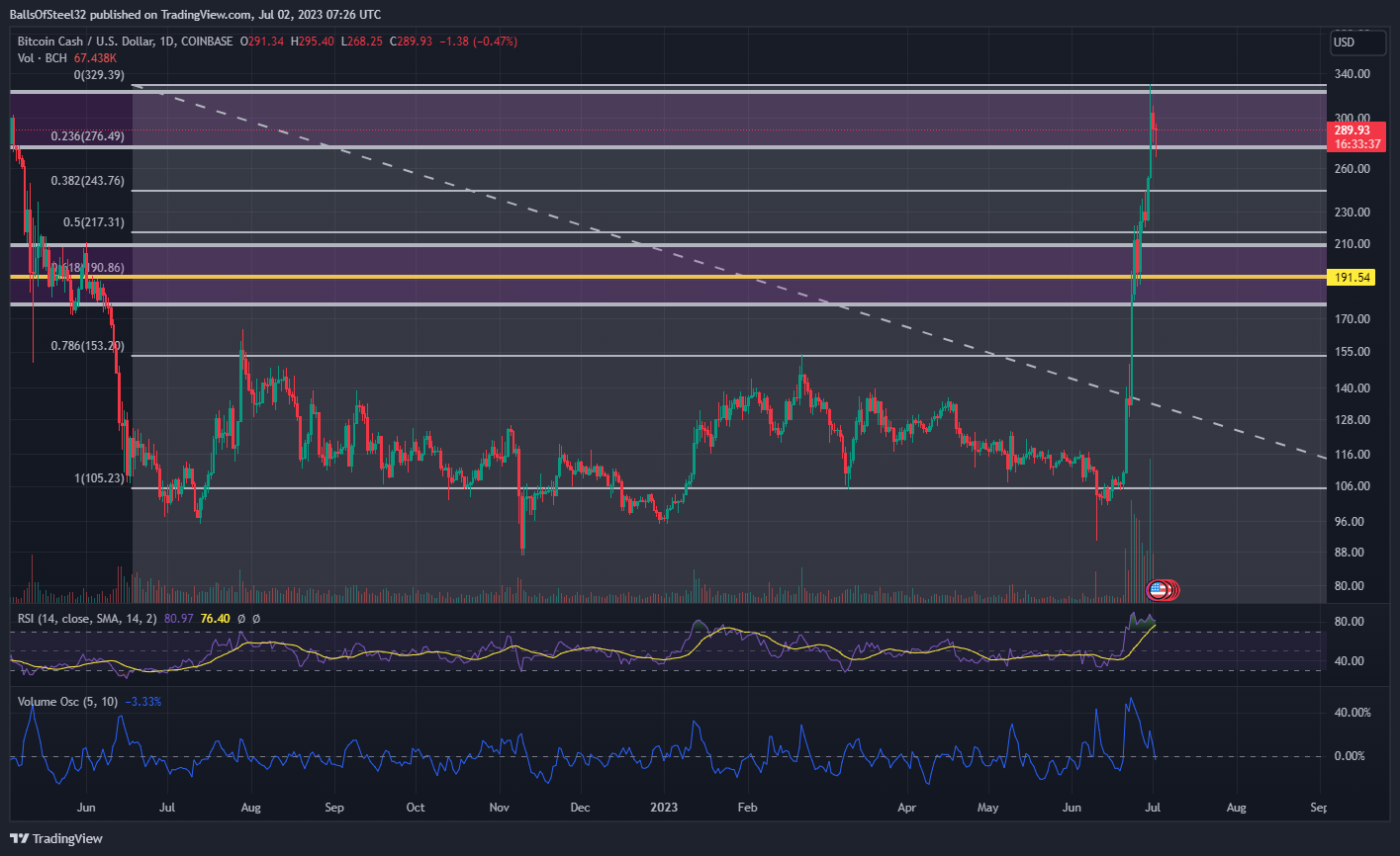 Immagine del grafico COINBASE:BCHUSD di BallsOfSteel32