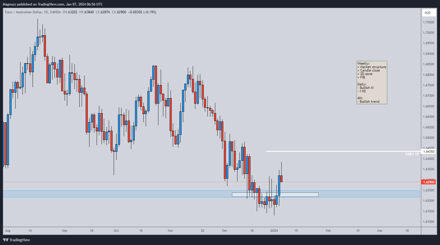 OANDA:EURAUD Chart Image by Magnuzz