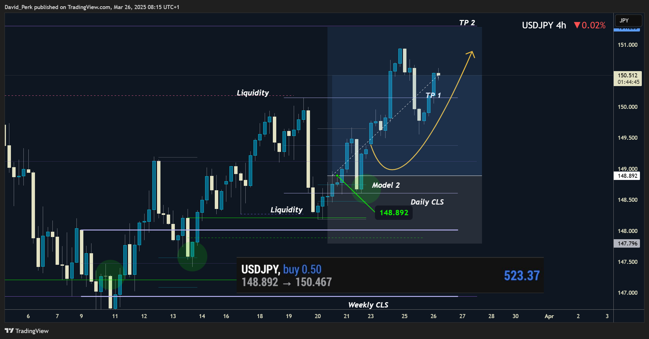Imej Carta SAXO:USDJPY oleh David_Perk