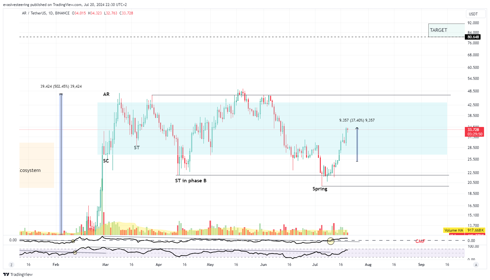 Imej Carta BINANCE:ARUSDT oleh evasivesteering