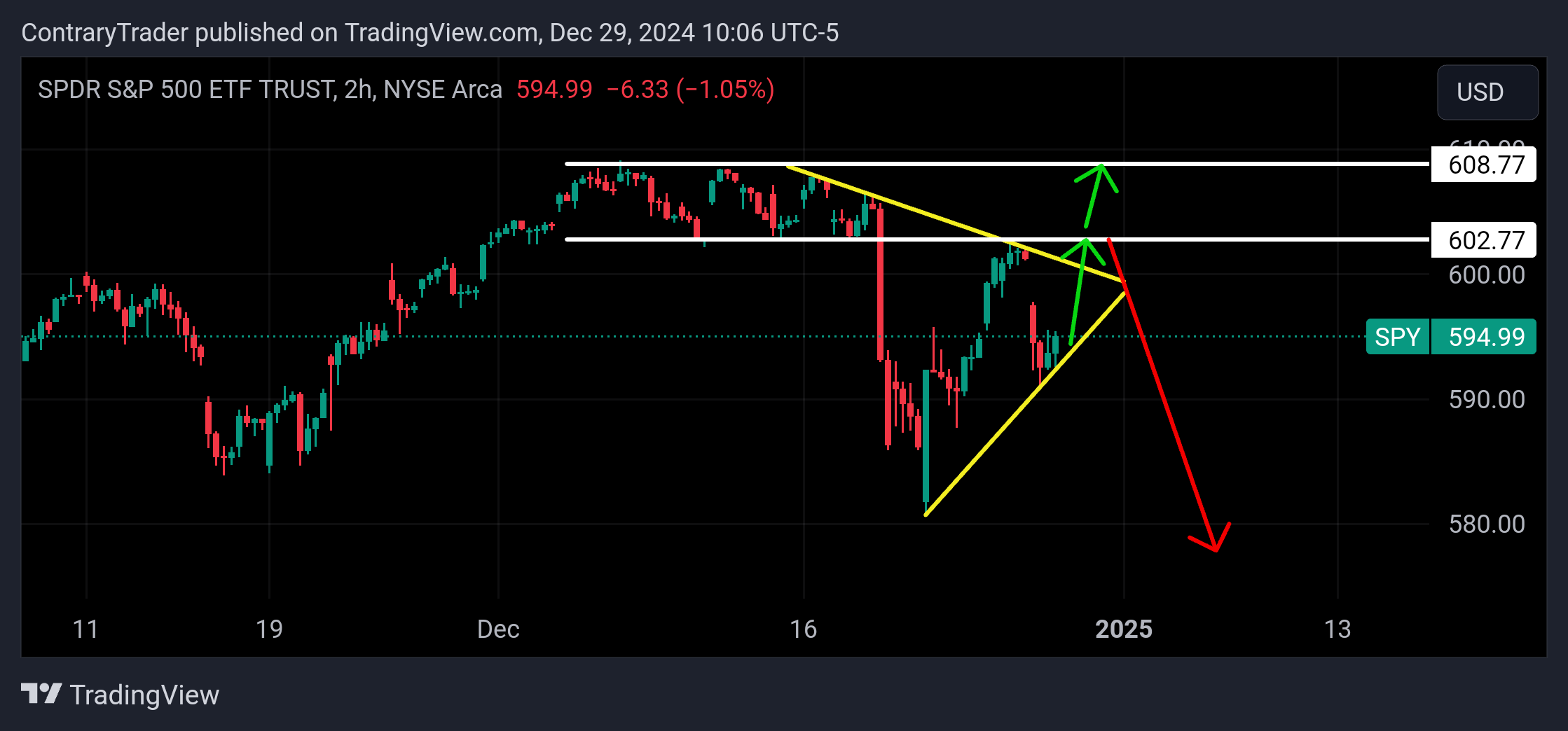 BATS:SPY Chart Image by ContraryTrader