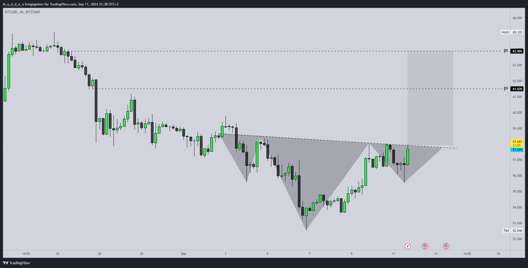 Imej Carta BITSTAMP:BTCUSD oleh M_a_d_d_e_n