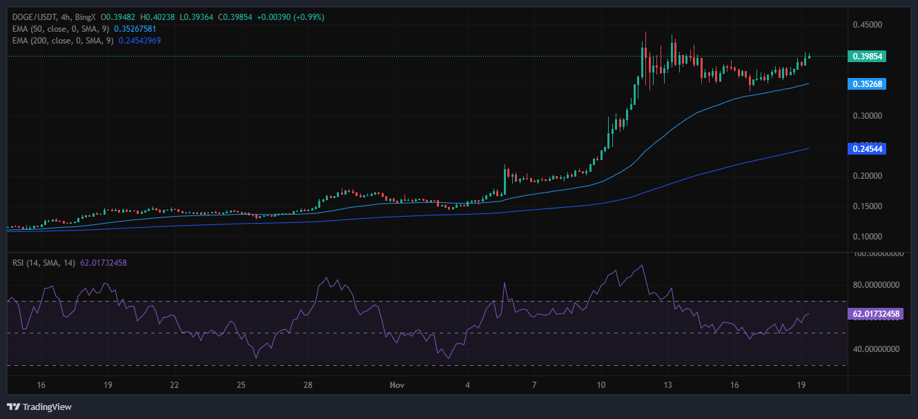 Imej Carta BINGX:DOGE/USDT:USDT:8
