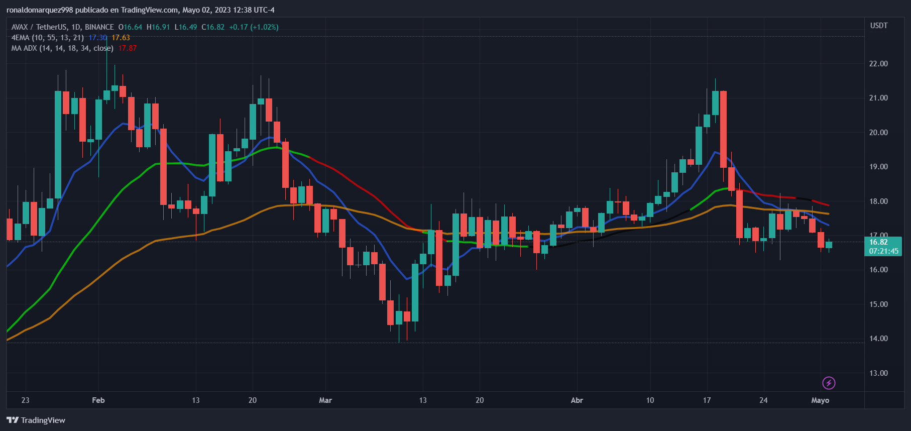 Immagine del grafico BINANCE:AVAXUSDT di ronaldomarquez998