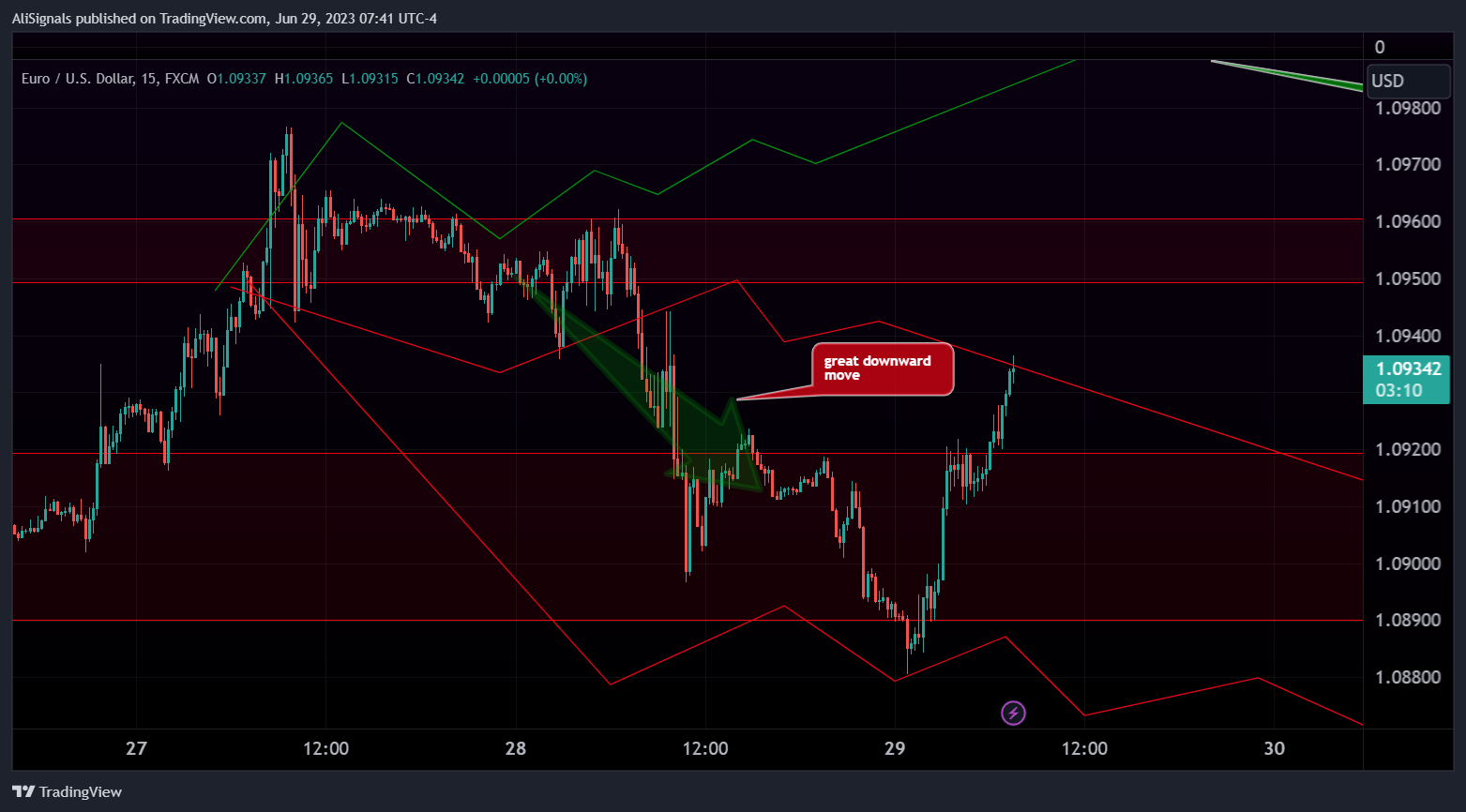 FX:EURUSD圖表圖片，作者：AliSignals