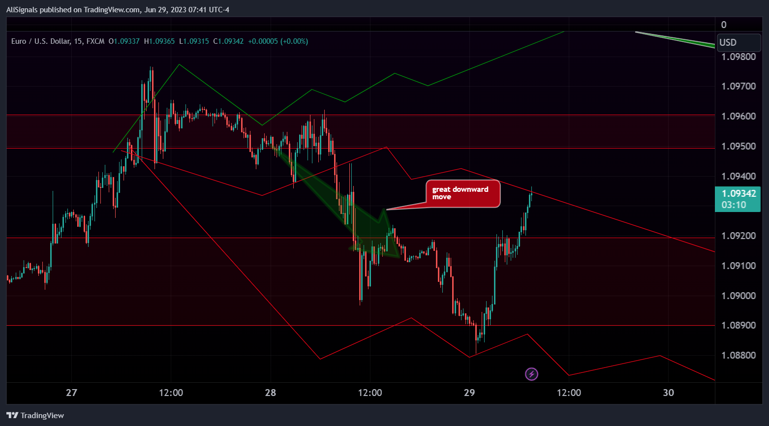 FX:EURUSD Chart Image by AliSignals