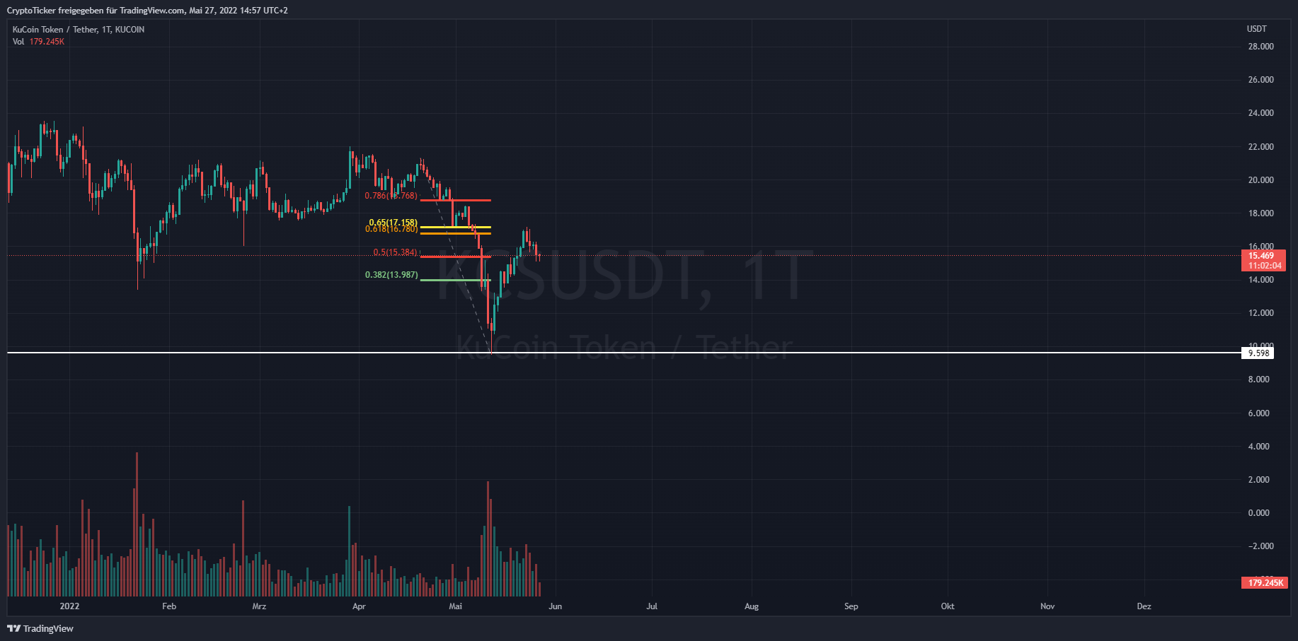 Chartbild vom KuCoin Token mit eingezeichnetem GoldePocket + Unterstützung