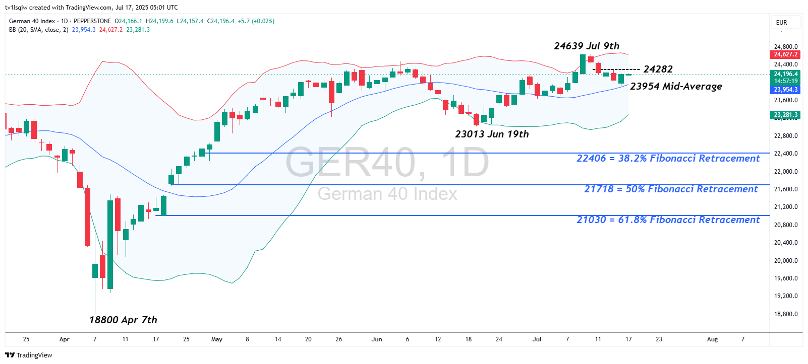 Immagine del grafico PEPPERSTONE:GER40 di tv1lsqiw