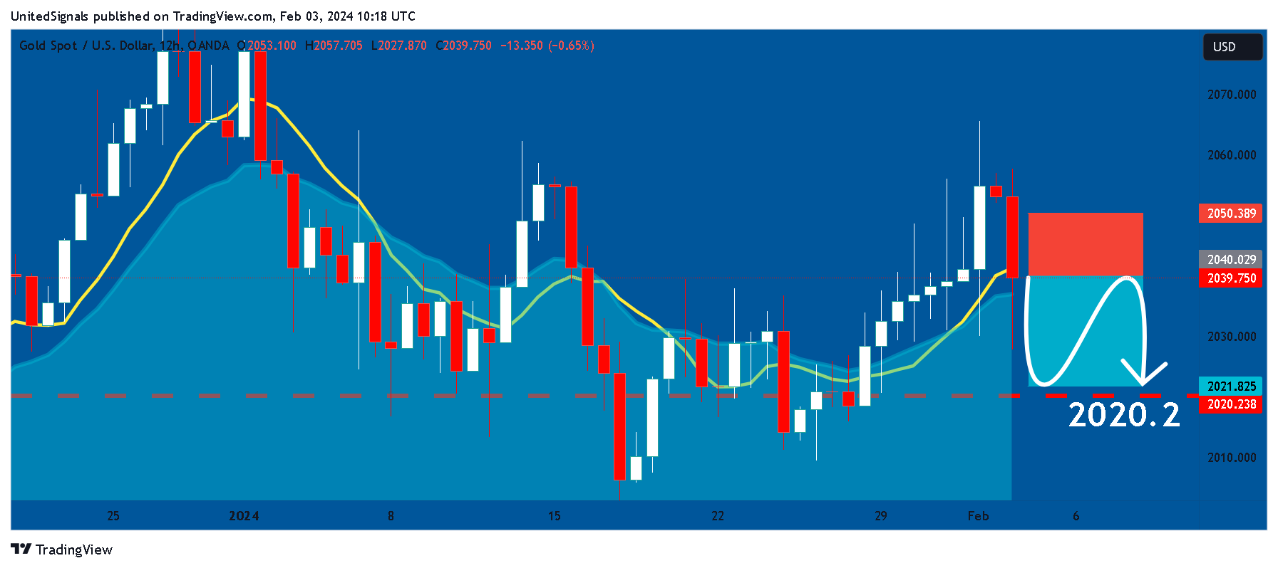 OANDA:XAUUSD圖表圖片，作者：UnitedSignals