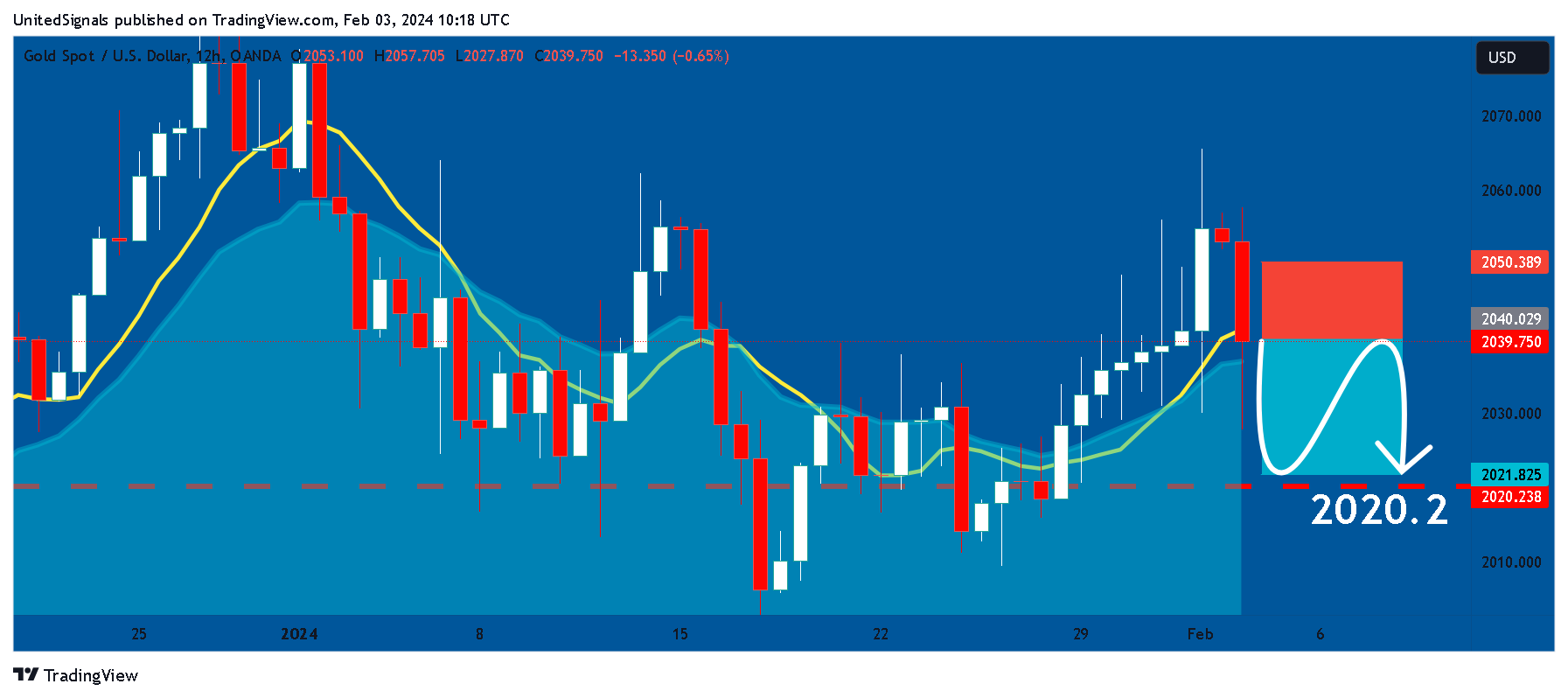 OANDA:XAUUSD Chart Image by UnitedSignals