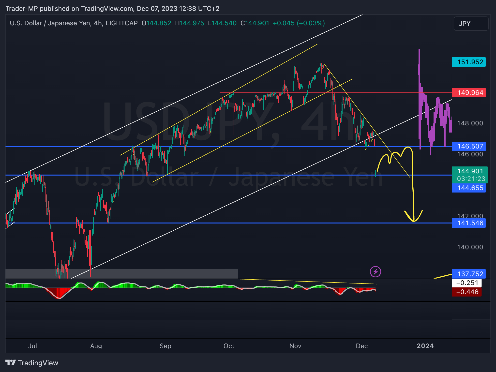 EIGHTCAP:USDJPY ภาพชาร์ต โดย Trader-MP