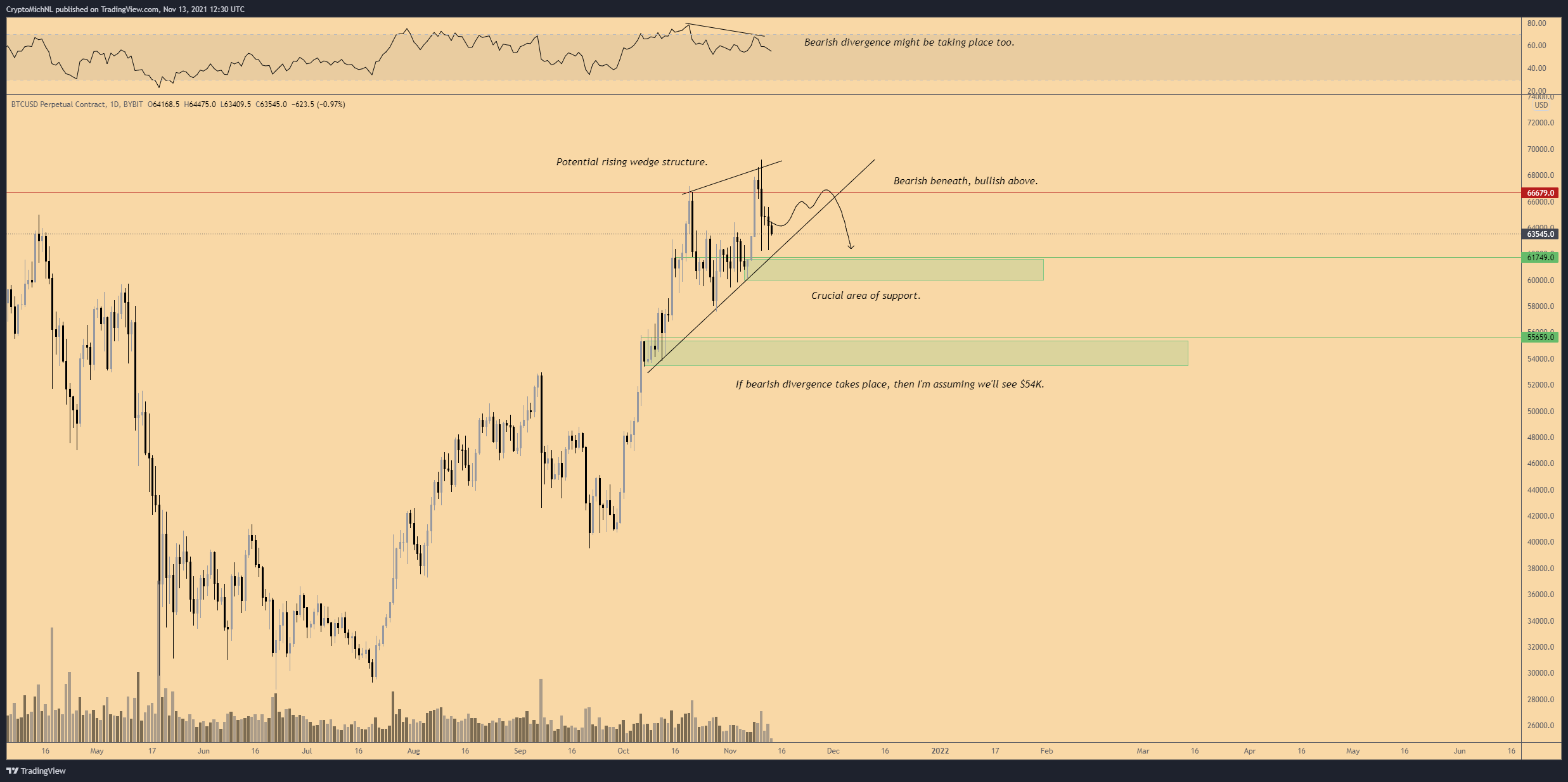 BYBIT:BTCUSD チャート画像 - CryptoMichNL作成