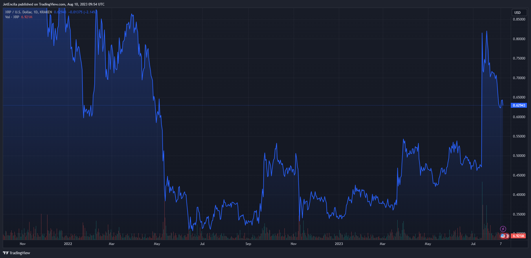 JetEncila tarafından KRAKEN:XRPUSD Grafik Görseli