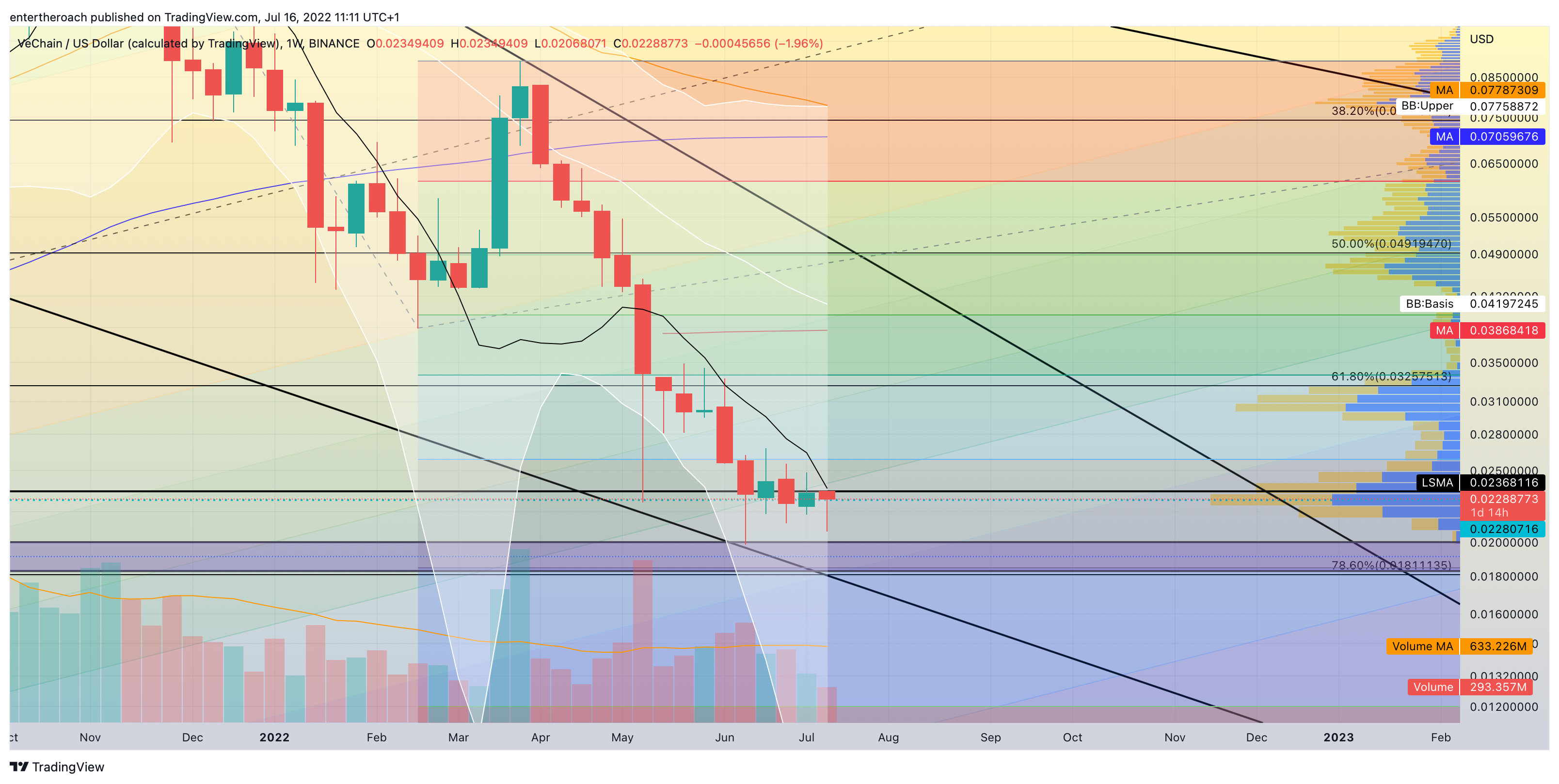 BINANCE:VETUSD圖表圖片，作者：TradingThroughTheLens