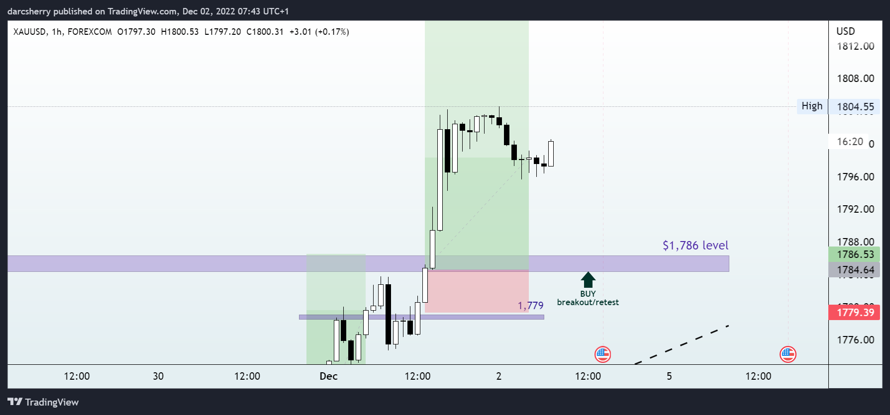 Immagine del grafico FOREXCOM:XAUUSD di darcsherry