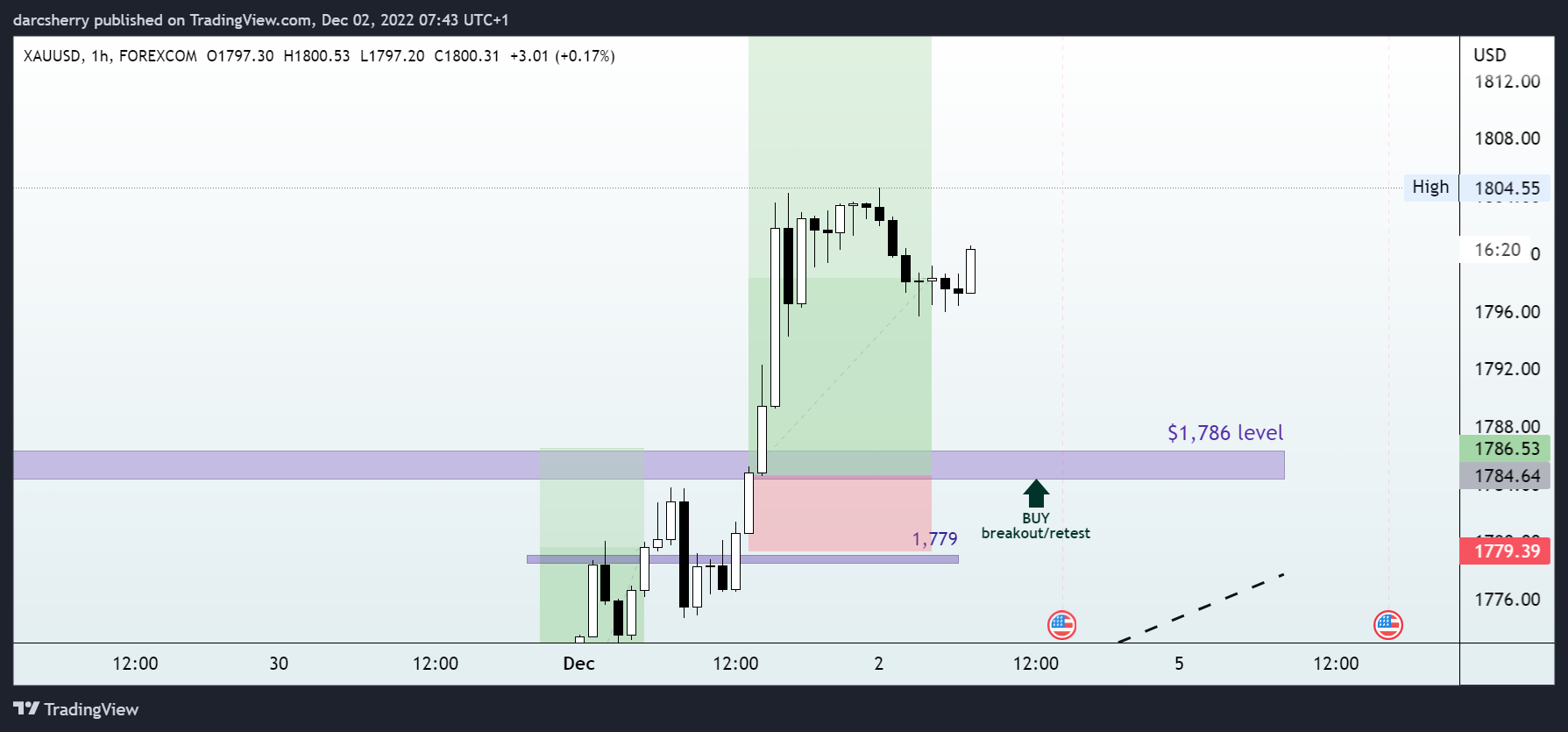 FOREXCOM:XAUUSD Chart Image by darcsherry