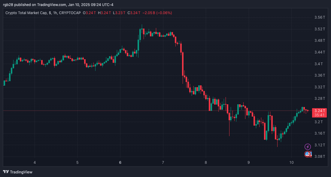 CRYPTOCAP:TOTAL Chart Image by rgb28