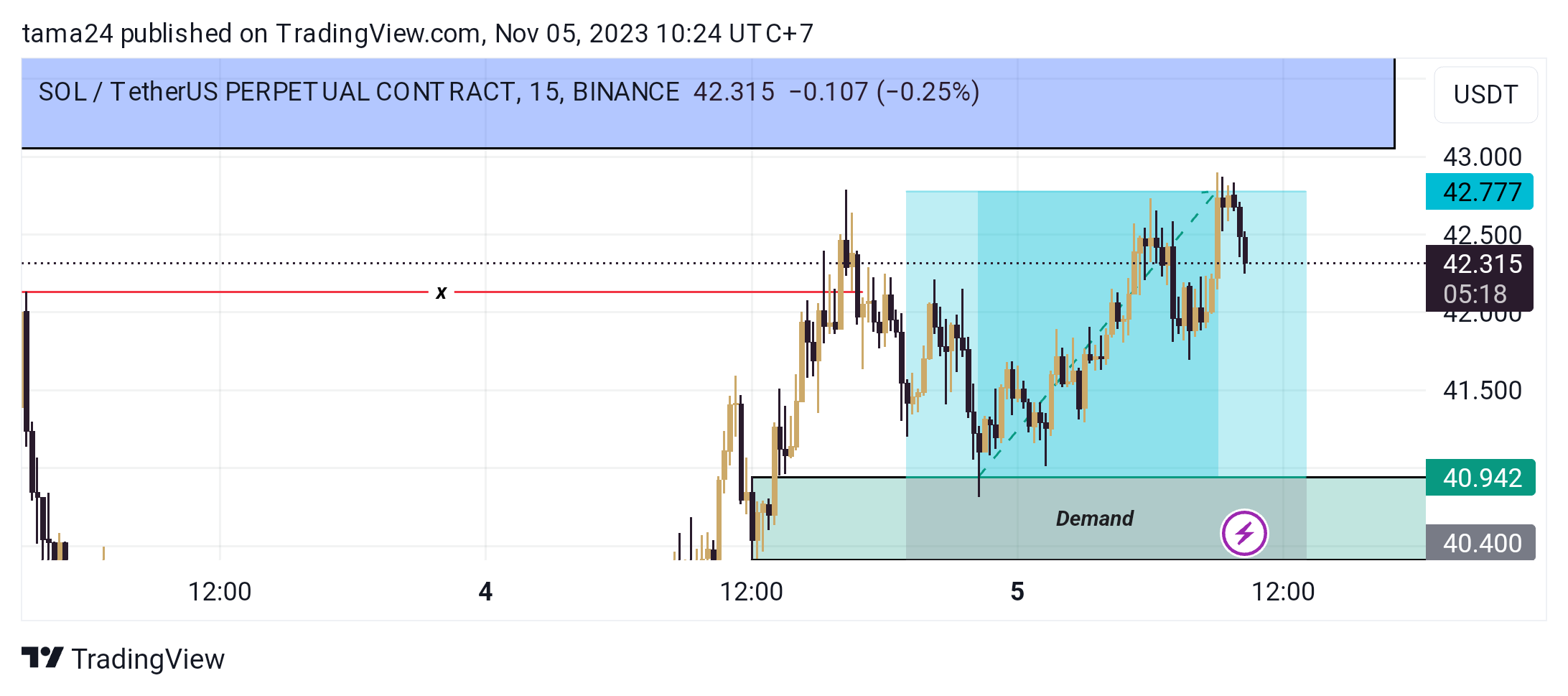 BINANCE:SOLUSDT.P Chart Image by tama24