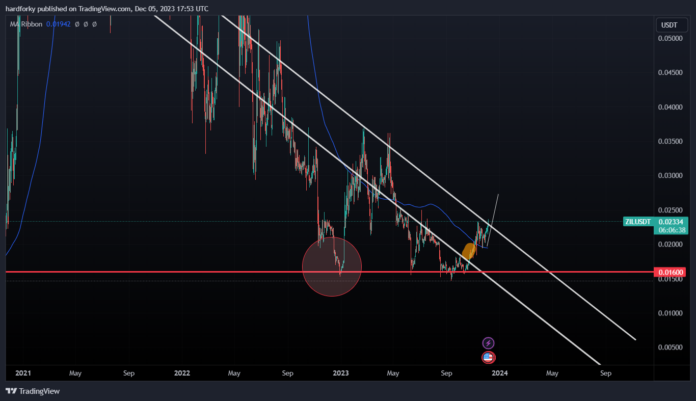 Immagine del grafico BINANCE:ZILUSDT di hardforky