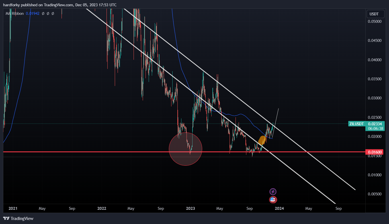 BINANCE:ZILUSDT Chartbild von hardforky