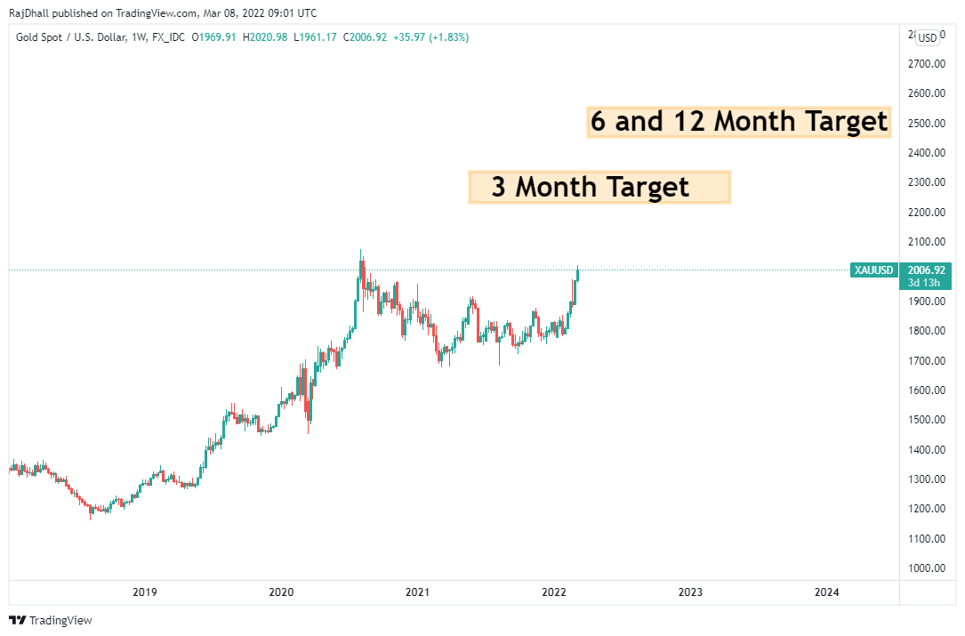 Goldman Sachs Gold Forecast