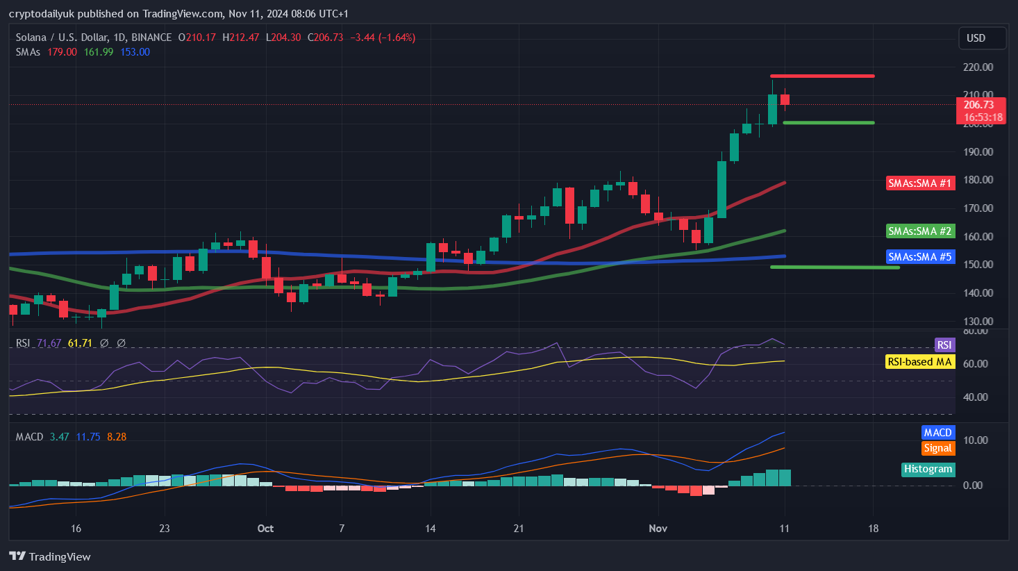 BINANCE:SOLUSD Chart Image by cryptodailyuk