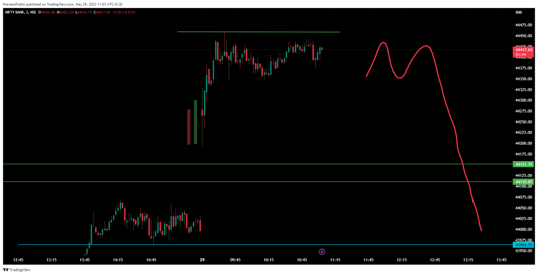 NSE:BANKNIFTY圖表圖片，作者：IIT-Trader