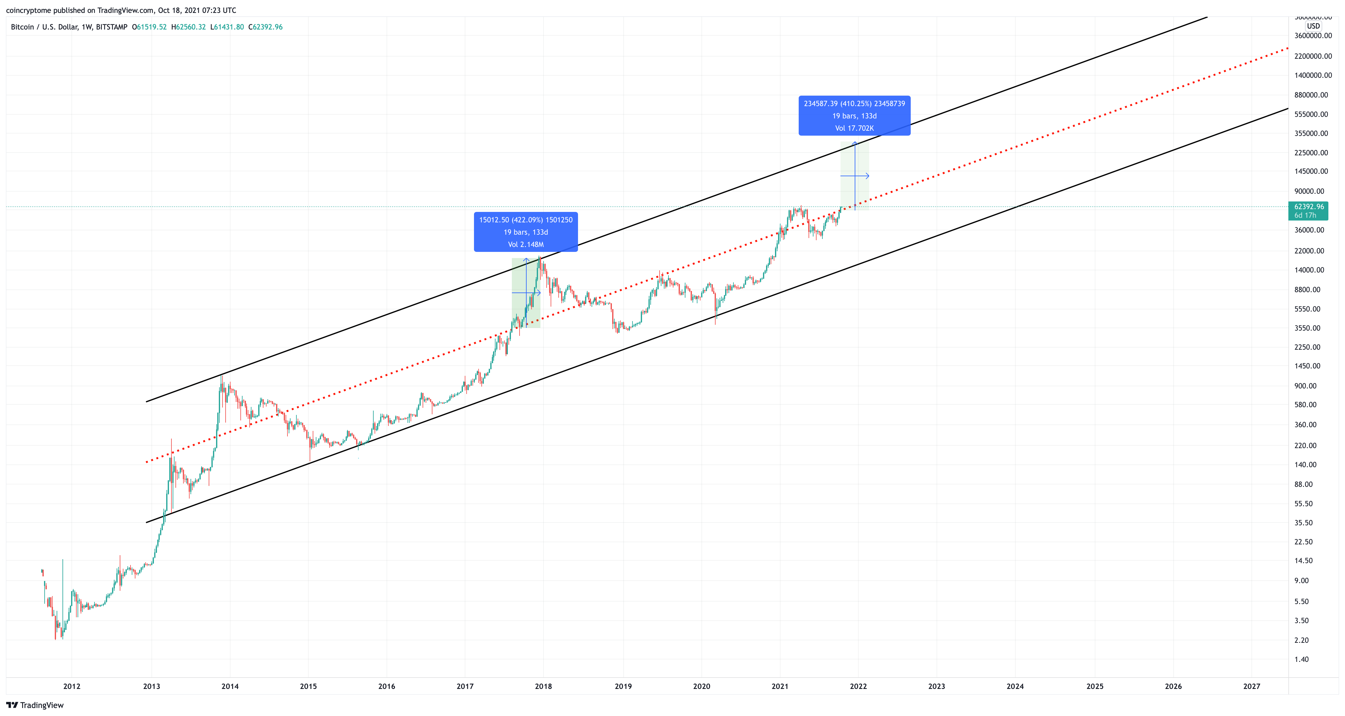 Immagine del grafico BITSTAMP:BTCUSD di TrendShot