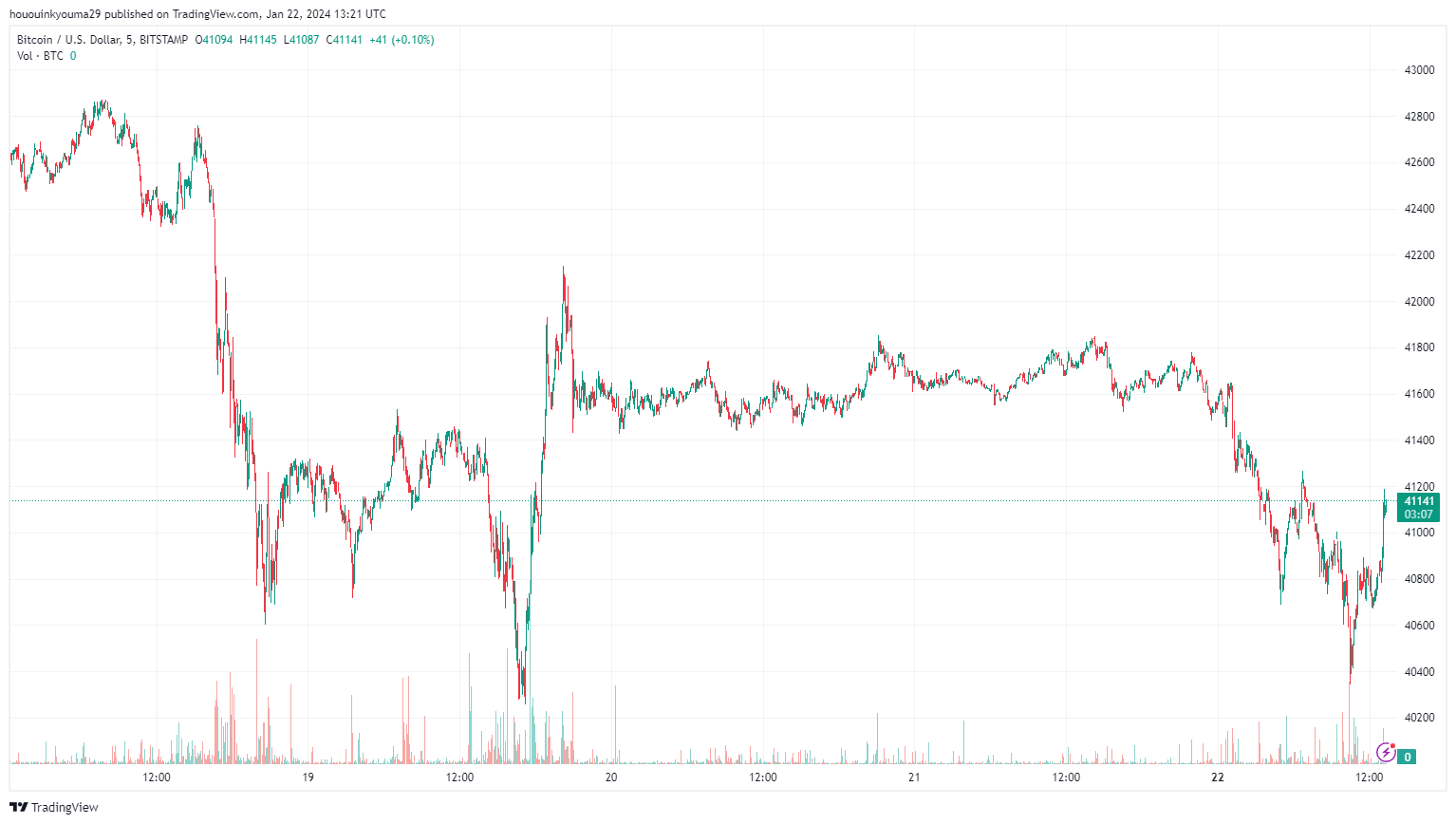 Imej Carta BITSTAMP:BTCUSD oleh hououinkyouma29