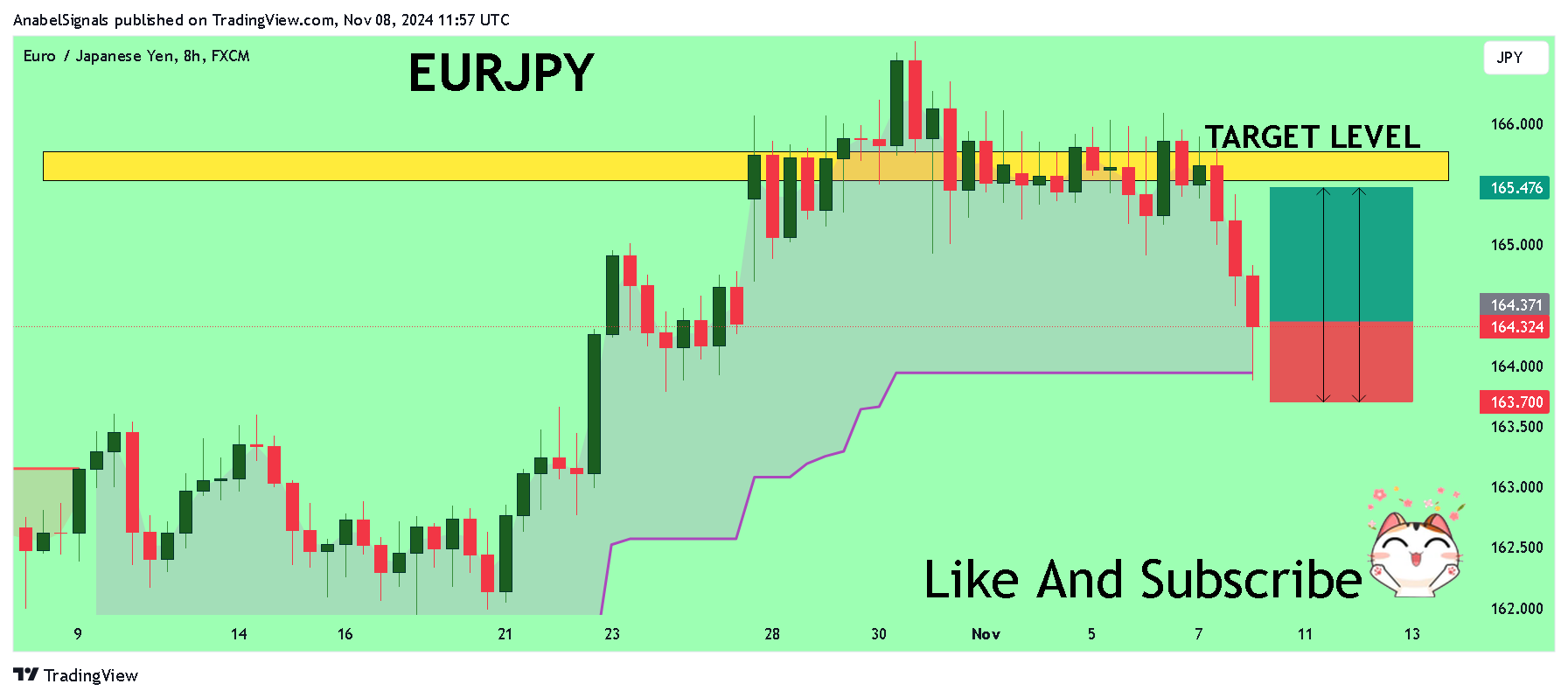 Imej Carta FX:EURJPY oleh AnabelSignals