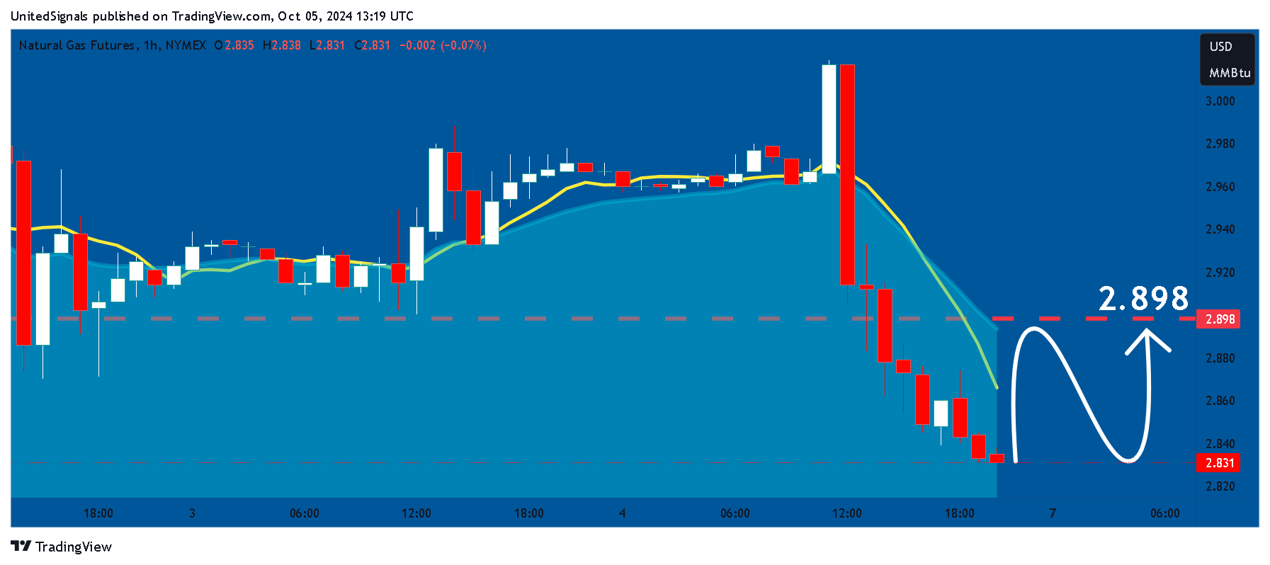 Imej Carta NYMEX_DL:NG1! oleh UnitedSignals
